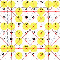This extra-magic partially pandiagonal torus of order-6 has 16 extra-magic intersections and 4 knight move magic diagonals.