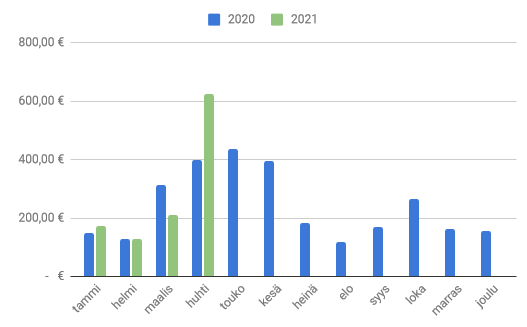 Huhtikuu 2021 osingot