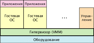 Виртуализация сервера: полная виртуализация