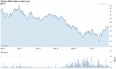 iShares MSCI Spain Index Chart EWP