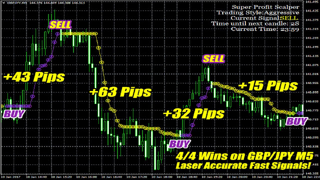  super profit method, super trend profit indicator, 