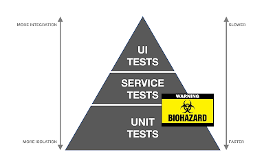 Pyramid of Tests (of confusion)