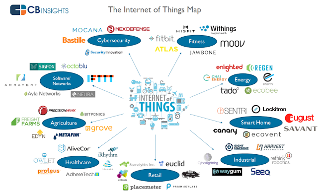 " internet of things mind map"