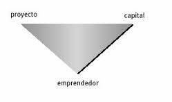 El Triangulo del Emprendedor Exitoso