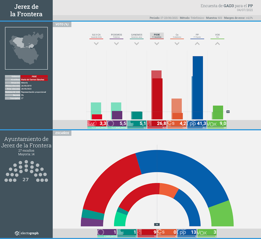 Gráfico de la encuesta para elecciones municipales en Jerez de la Frontera realizada por GAD3 para el PP, 4 de julio de 2021