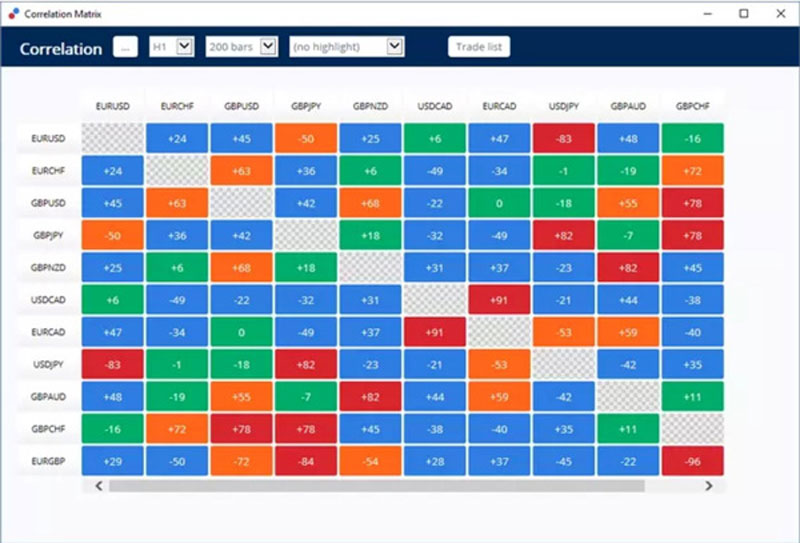 Function of the Currency Strength Indicator MT4