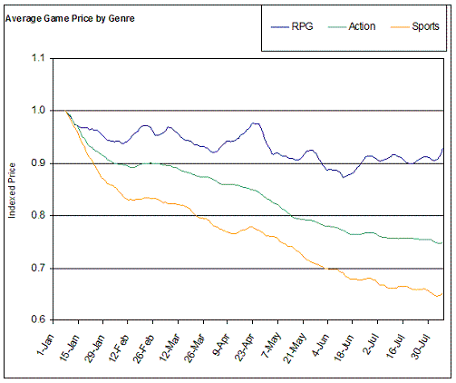 Video Games Prices for RPG's, Action, and Sports games for 2007