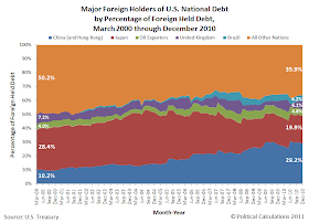 Major Foreign Holders of U.S. National Debt by Percentage of Foreign Held Debt, March 2000 through December 2010