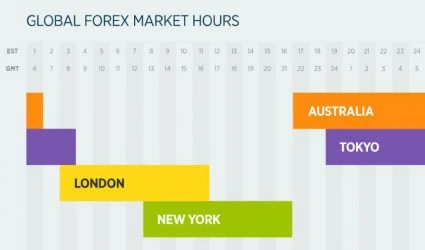 orari-mercato-forex-globale