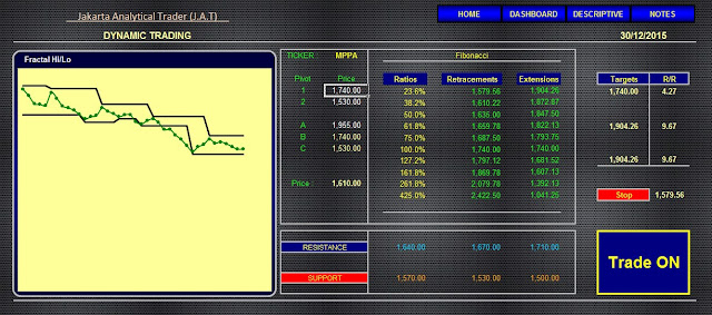 Analisa Saham MPPA 30 Desember 2015