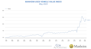 Manheim Used Vehicle Value Index