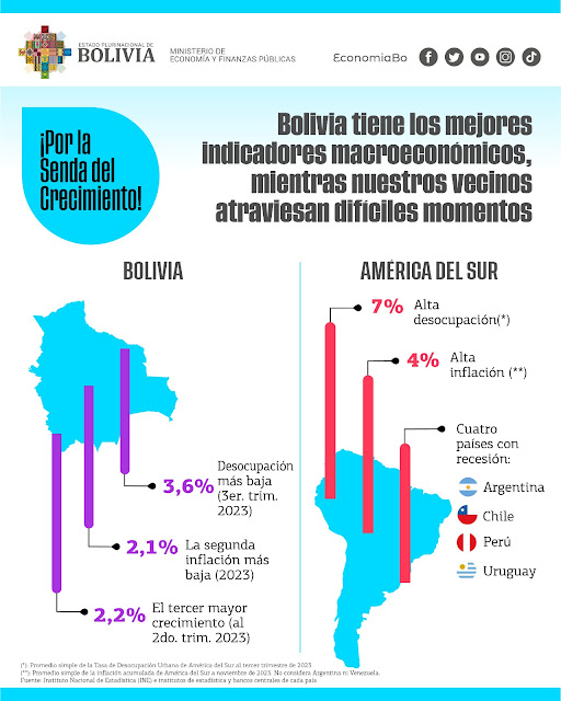 Bolivia indicadores