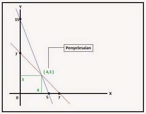 Penyelesaian Persamaan Linear Dua Variabel Metode Grafik 