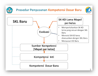 SKL, KI dan KD Kurikulum 2013