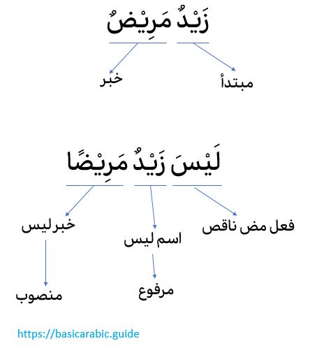 negating with laisa and sentence examples