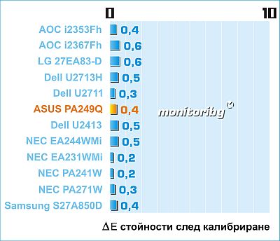 ASUS PA249Q - DeltaE след калибриране