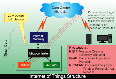 Internet of Things