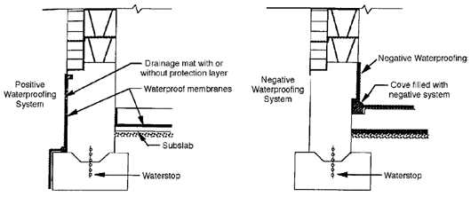 Builder S Engineer Waterproofing Positive And Negative Systems