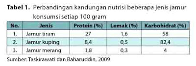  Perbandingan Kandungan Nutrisi Beberapa Jamur