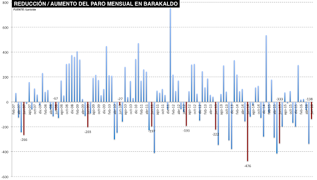 Reducción / aumento del paro mensual en Barakaldo