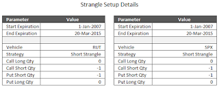 RUT and SPX short strangle backtest setup