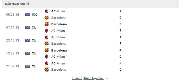 Tỷ lệ  AC Milan vs Barcelona, 10h ngày 2/8-Giao hữu  Doi-dau-1-8