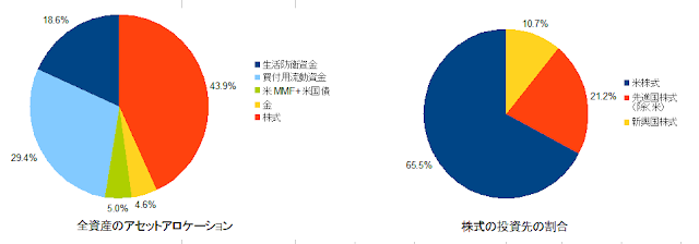 2020年12月のアセットアロケーション
