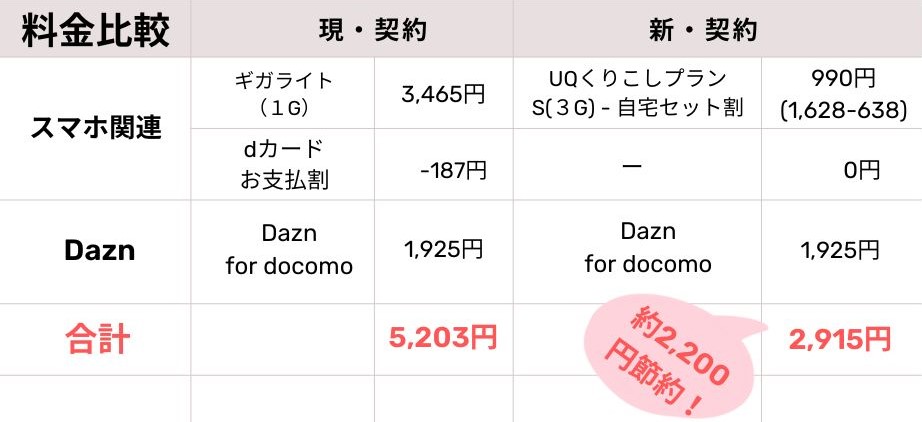 現契約プランと新契約プランのスマホ料金比較