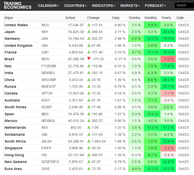 Global stock indexes indices market