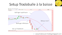 Qu'es-ce que le set up Tradobulle en analyse technique Tutoriel analyse technique.