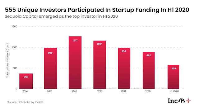 Start Ups in India Since 2014,Indian Start Ups, Start Ups of India after 2014, Start Ups after 2013, Best Start Ups of India, Articles on Indian Start Ups,