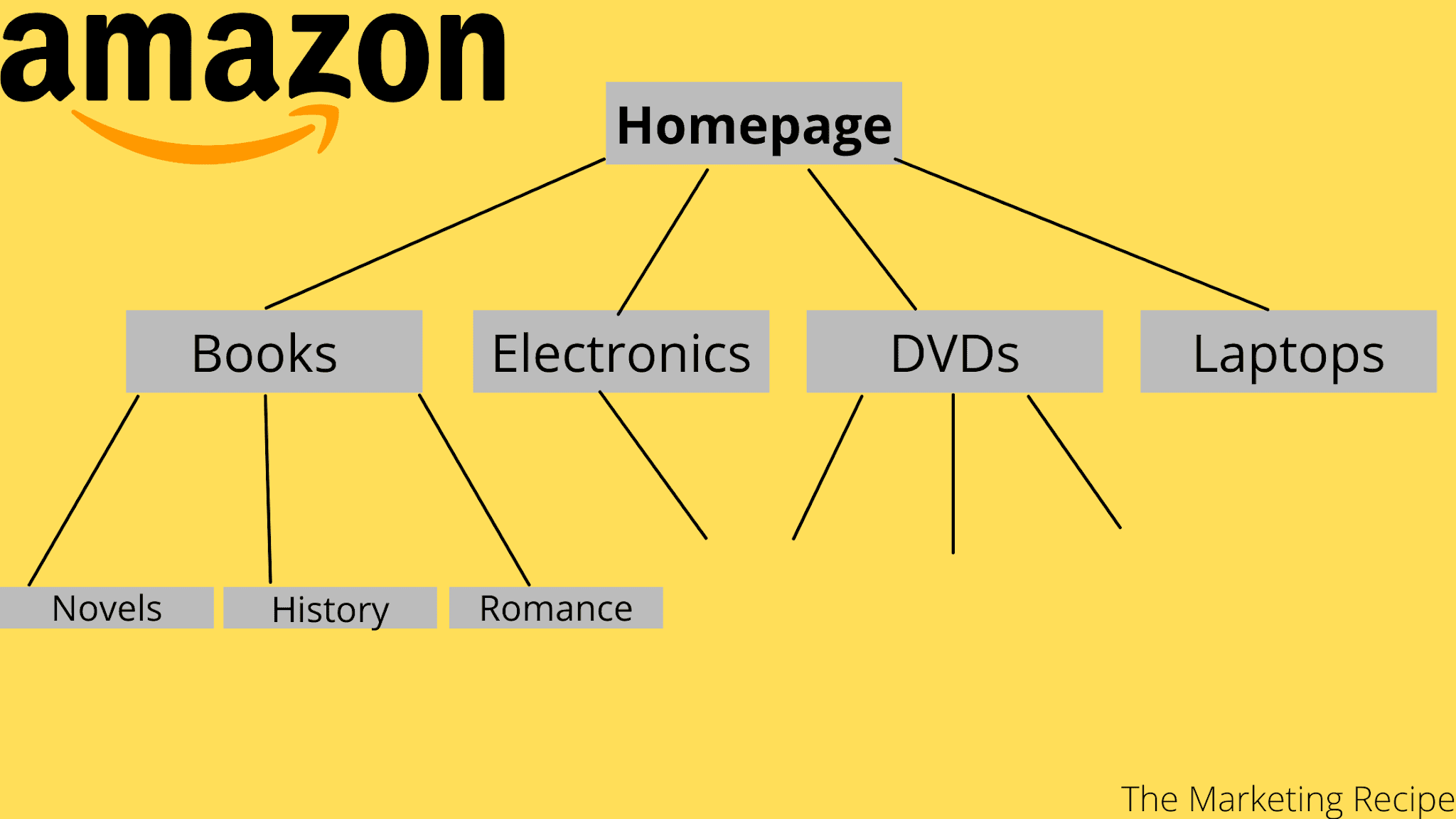 Amazon's website structure