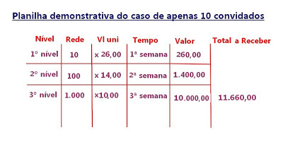 Ganhos por quantidade de indicados