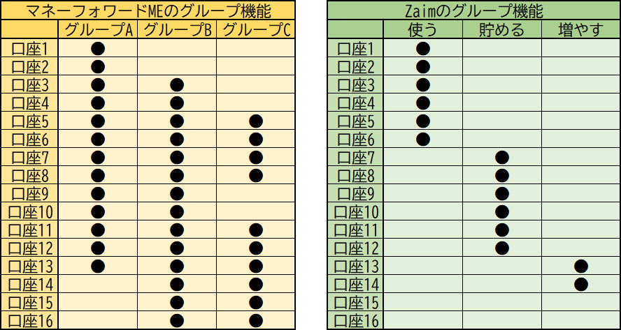 マネーフォワードMEとZaimのグループ機能の違い