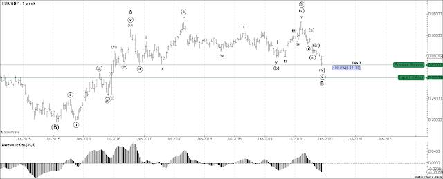 EURGBP Weekly Elliott Wave Count