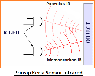 Perbedaan Sensor Gerak, Sensor Posisi dan Sensor Jarak
