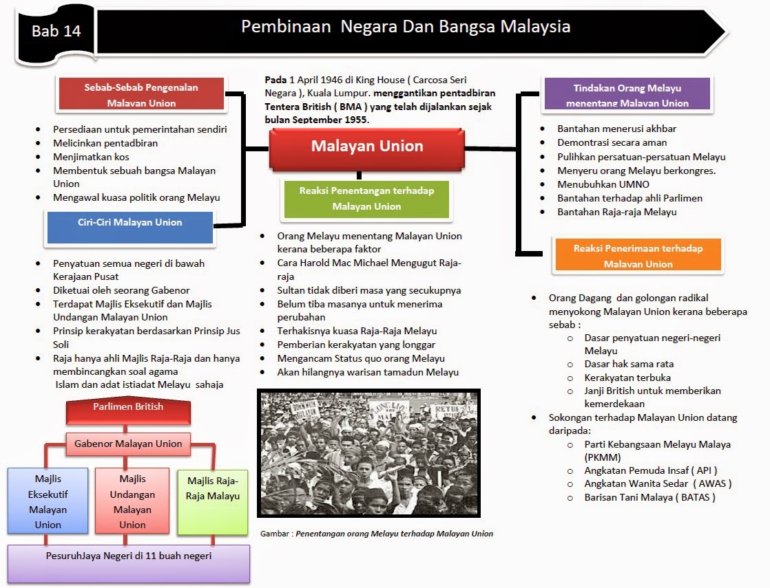 Bab 4 Tingkatan 5 - malayan Union