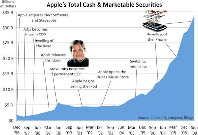 Apple Total Cash