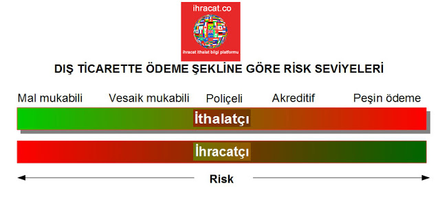 ihracat ödeme risk oranı