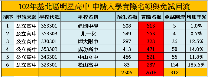 台北市明星高中申請入學實際名額