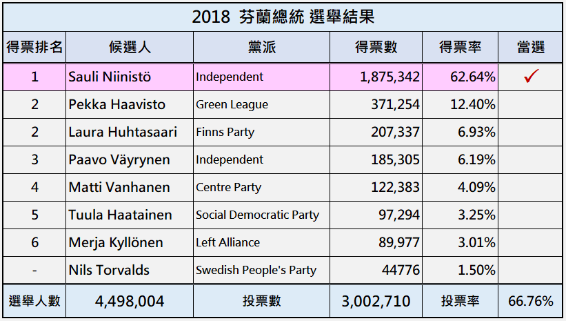 2018年芬蘭總統選舉結果