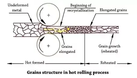 Grain structure in hot rolling process
