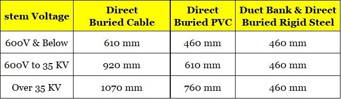 Duct Bank Installation or Underground cable system