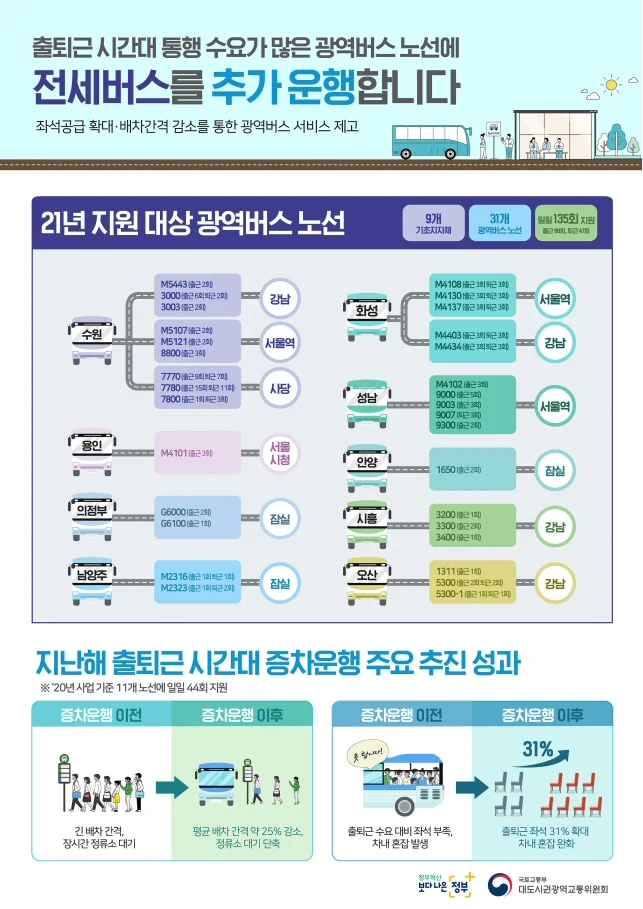 ▲  광역버스 출·퇴근 시간대 증차운행 지원 사업