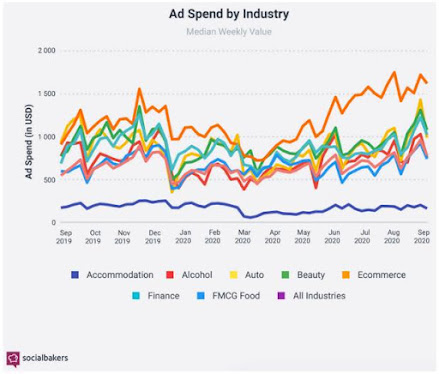 Strong Growth in Social Media Ads Spend