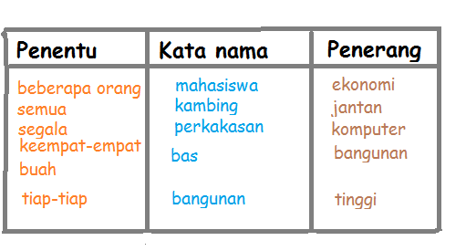 BAHASA JIWA BANGSA: KATA NAMA KHAS