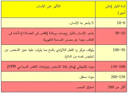 خطورة الصدمة حسب قيمة التيار