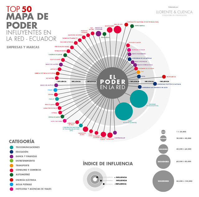 La USFQ es la organización educativa más influyente de Ecuador en internet 