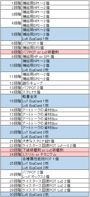 誰かのブログ Tos Tree Of Savior 防衛戦