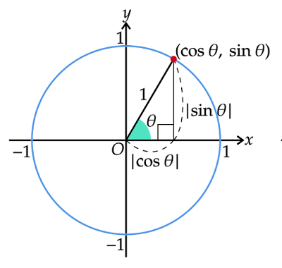 半径の円周上の端点からx軸へおろした垂線によりできる直角三角形の3辺の長さ